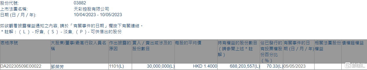 天彩控股(03882.HK)获主席邓荣芳增持3000万股