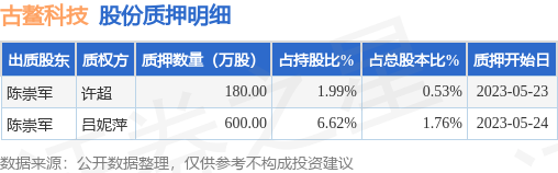 古鳌科技（300551）股东陈崇军质押780万股，占总股本2.29%