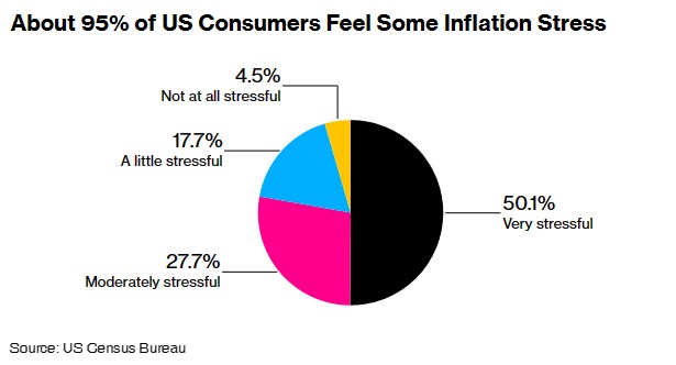 美国通胀率大幅回落 但美国家庭通胀压力仍未减弱