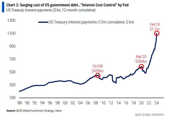 美联储降息的巨大动机找到了！美国债务利息或飙升至1.6万亿美元