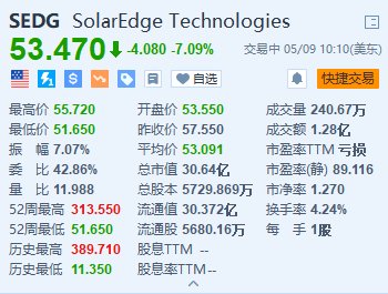 SolarEdge跌超7% Q1收入大幅下滑且次季指引逊预期